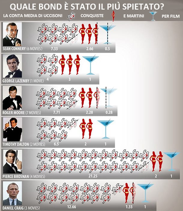 James Bond: uccisioni, donne e martini. Quale 007 è stato il più spietato?